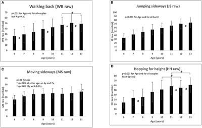 Gross Motor Coordination: We Have a Problem! A Study With the Körperkoordinations Test für Kinder in Youth (6–13 Years)